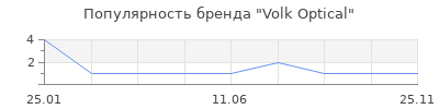 Популярность Volk Optical
