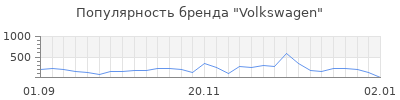 Популярность volkswagen
