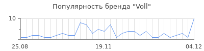 Популярность voll