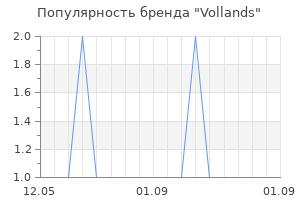 Популярность бренда Vollands