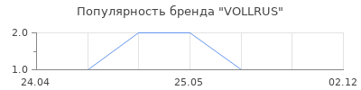 Популярность VOLLRUS