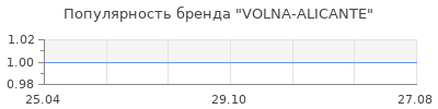 Популярность VOLNA-ALICANTE