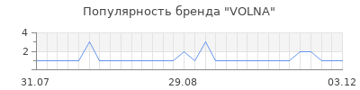 Популярность VOLNA