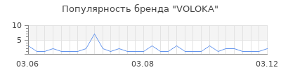 Популярность VOLOKA