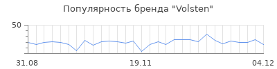 Популярность volsten