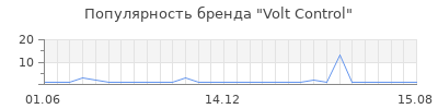 Популярность volt control