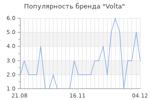 Популярность бренда volta