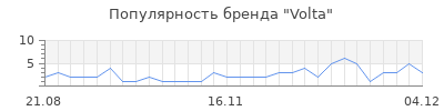 Популярность volta
