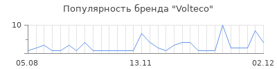 Популярность volteco