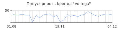 Популярность voltega
