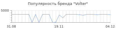 Популярность volter