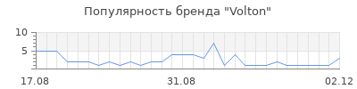 Популярность Volton