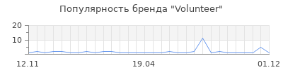 Популярность Volunteer