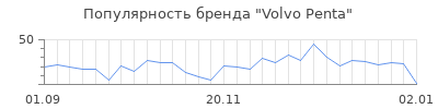 Популярность volvo penta