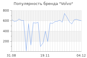 Популярность бренда volvo
