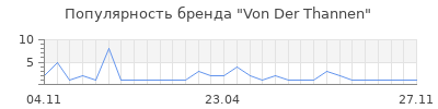 Популярность Von Der Thannen