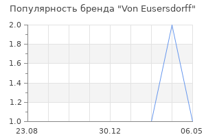 Популярность бренда Von Eusersdorff