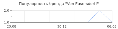 Популярность Von Eusersdorff