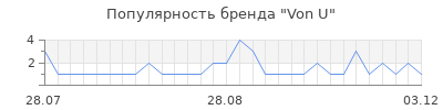 Популярность von u