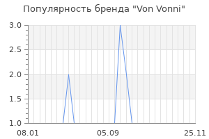 Популярность бренда von vonni