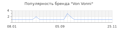 Популярность von vonni