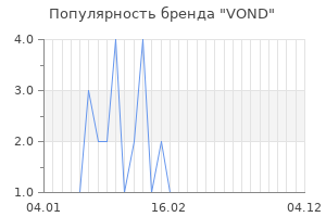 Популярность бренда VOND
