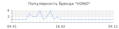 Популярность VOND