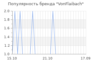 Популярность бренда vonflaibach