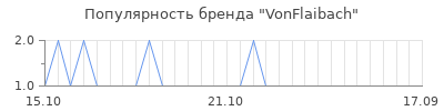Популярность vonflaibach