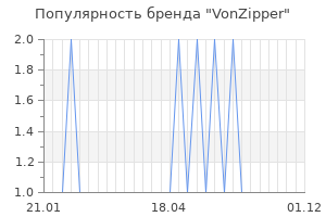 Популярность бренда vonzipper