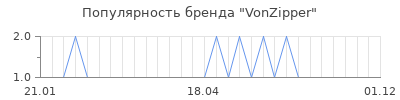 Популярность vonzipper