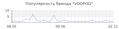 Популярность voopoo