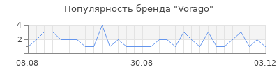 Популярность vorago