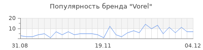 Популярность vorel