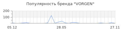Популярность VORGEN