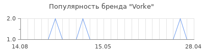 Популярность vorke