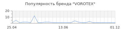Популярность VOROTEX