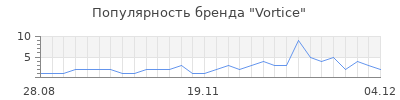 Популярность vortice