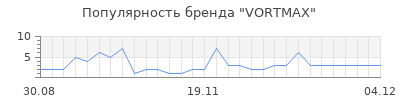 Популярность vortmax