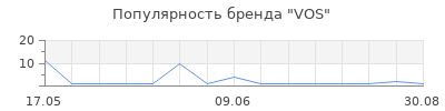 Популярность VOS