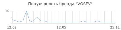 Популярность vosev