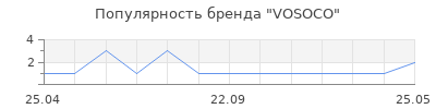 Популярность VOSOCO