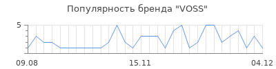 Популярность voss