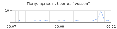 Популярность vossen