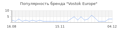Популярность vostok europe