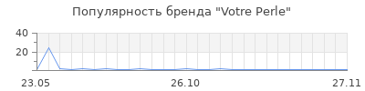 Популярность Votre Perle