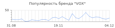 Популярность vox