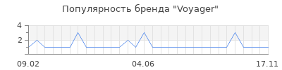 Популярность voyager