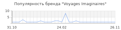 Популярность Voyages Imaginaires