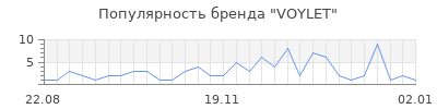 Популярность voylet